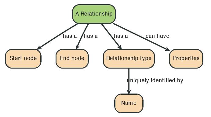 Relationships in Neo4j Relationships