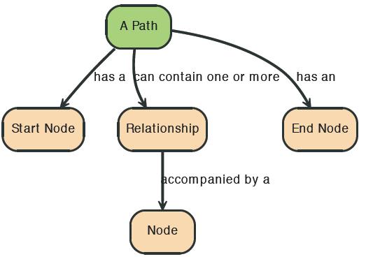 Paths in Neo4j A path is one or more nodes with connecting