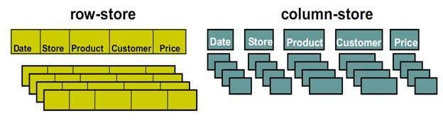 Column-Oriented Data Model Similar to a key/value store, but the value can have multiple attributes (Columns).