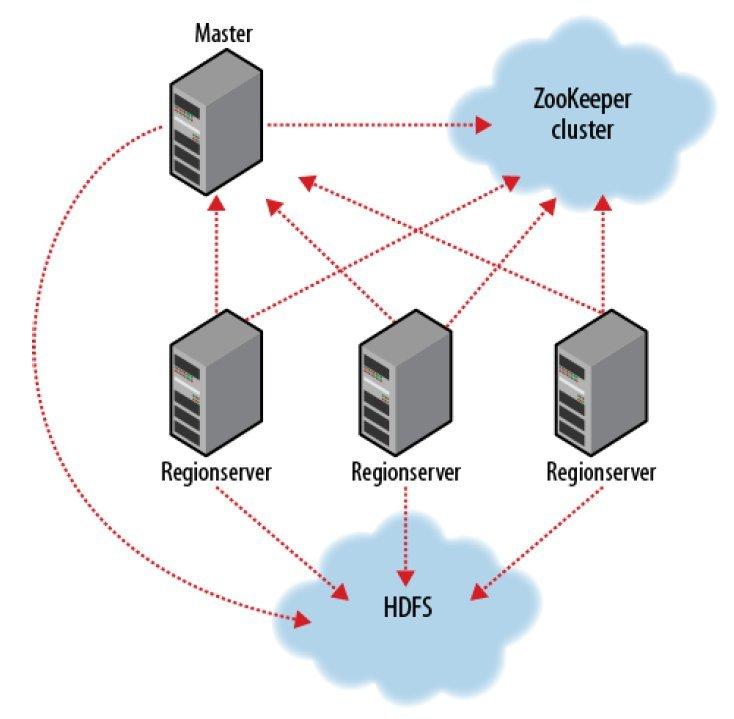 HBase Cluster [Tom White, Hadoop: The Definitive Guide, O Reilly,