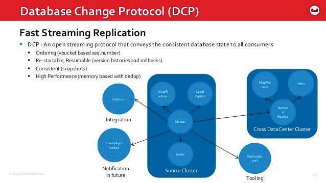 Couchbase replication 27