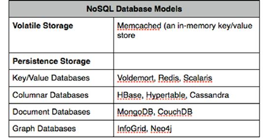 4 flavors of NoSQL databases Key-value store (KVS) Document database Wide Column Store -
