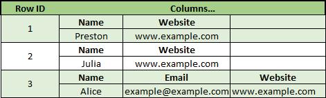 Wide column store Extensible record store OR Column family store Can hold a lots of columns (millions) Each key points to a row, each column is a tuple of column name and a value or a triplet