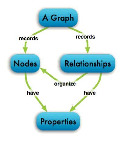 (nodes) Attributes (KV) Labels, roles, constraints, indexes, metadata