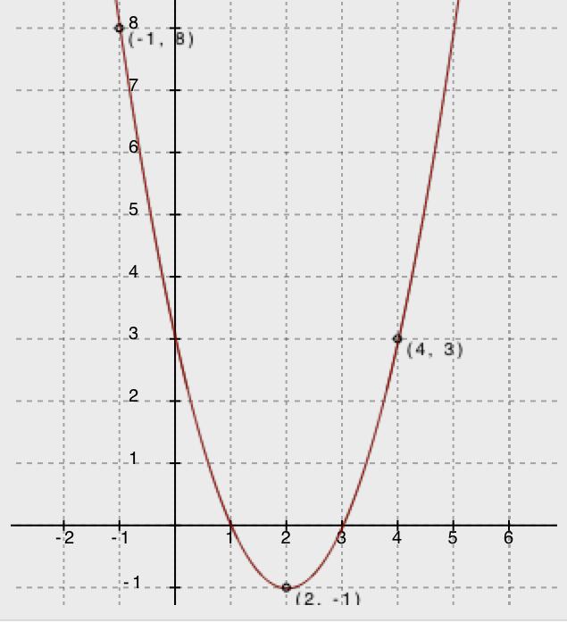 Example #1 a) How many x-intercepts does the graph have? What are they? b) What is the y-intercept? c) Draw the axis of symmetry. What is the equation for the axis of symmetry?