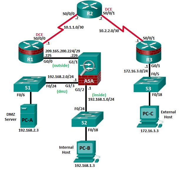 A: Configuring ASA Basic Settings and Firewall Using CLI This lab has been updated for use on NETLAB+ Topology Note: ISR G2 devices use