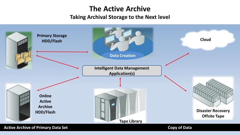 The diagram below illustrates the key components of an active archive implementation.
