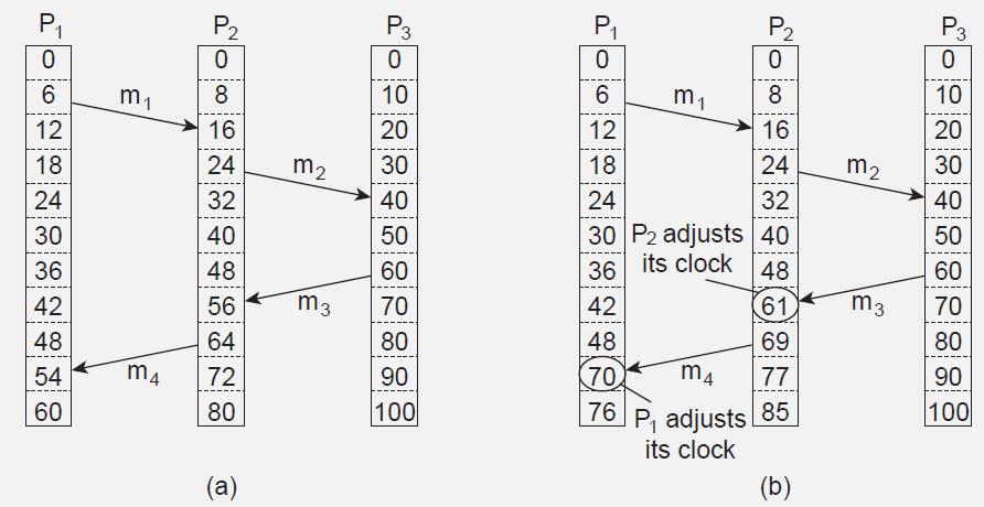 Lamport s Algorithm Three processes, each with its own clock. The clocks run at different rates.