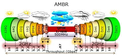 AMBR: As a mechanism to maintain carrier to noise C/N levels during adverse conditions, AMBR extends reliability by adjusting modulation and channel bandwidth according to signal quality.