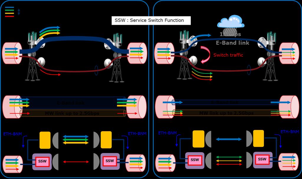 NEC s noble Service Switch mechanism works by examining bandwidth reported by ETH-BN and compares it against established Ethernet flows threshold.