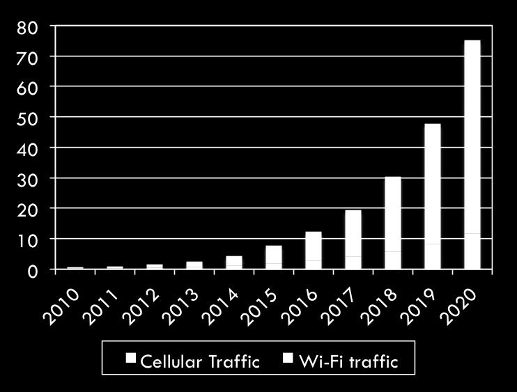 WIRELESS DATA TRAFFIC IN THE US HAS BEEN GROWING AT 65% ANNUALLY AND IS PROJECTED TO CONTINUE TO INCREASE AT 57% PER YEAR THROUGH 2020 UNITED STATES: TOTAL WIRELESS TRAFFIC (Exabytes per month) 0.