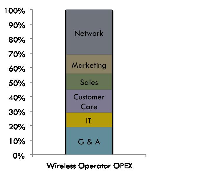 BACKHAUL COSTS REPRESENT ALMOST 30% OF TOTAL NETWORK COSTS AND