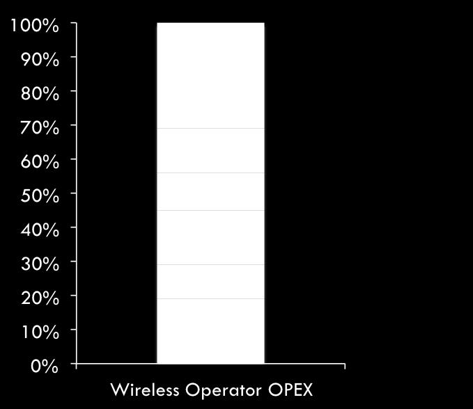 (31%) (39%) (63%) Backhaul and tower rental costs Average: 7.