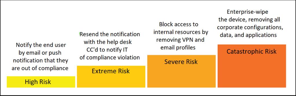 Figure: Tiered Risk Escalations and Compliance Actions Data Loss Prevention Windows Information Protection, formerly known as Enterprise Data Protection, maintains end-user privacy and corporate