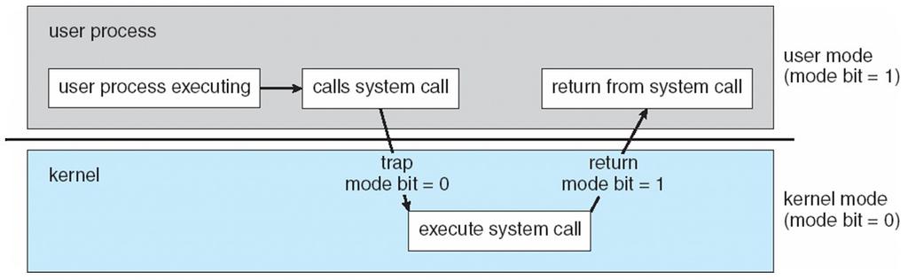 System Call w/ Dual Mode HW Timesharing systems: 1) protection applications from each other, and 2) kernel from applications (why the latter?