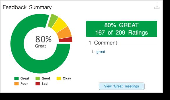Meetings Dashboard Quality Survey Scores End-of-meeting quality survey scores are summarized Hover