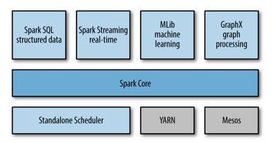 Spark Core Spark Core contains the basic functionality of Spark, including components for task scheduling, memory management, fault recovery, interacting with storage systems, and more.
