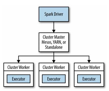 Spark Cluster Every Spark application consists of a driver program that launches various parallel operations on a cluster.