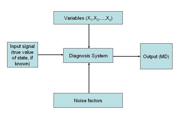 Method: Mahalanobis-Taguchi System A Multidimensional diagnosis