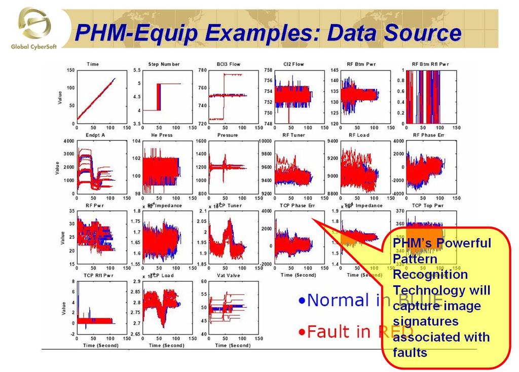 Results: Fault Classification Method: Distinguish the signal pattern shift of each variable