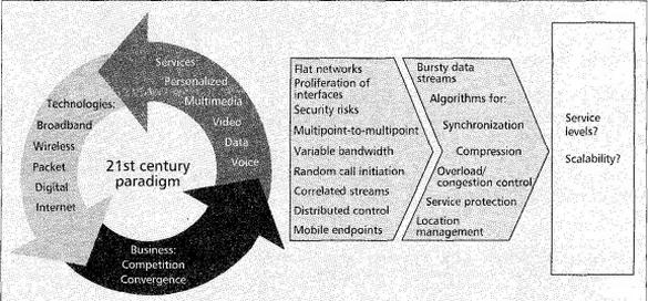 OpenStax-CNX module: m13376 3 Figure 2: Next generation network paradigms sampled and shaperned from an article "The Role of Teletrac Modeling in the New Communications Paradigms" by Patricia E.