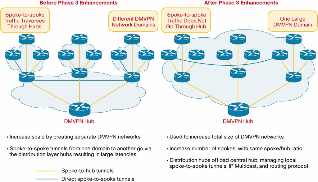Figure 1. Before and After DMVPN Phase 3 Examples In more detail, these are the benefits that DMVPN Phase 3 brings: Allows summarization of routing protocol updates from hub to spokes.