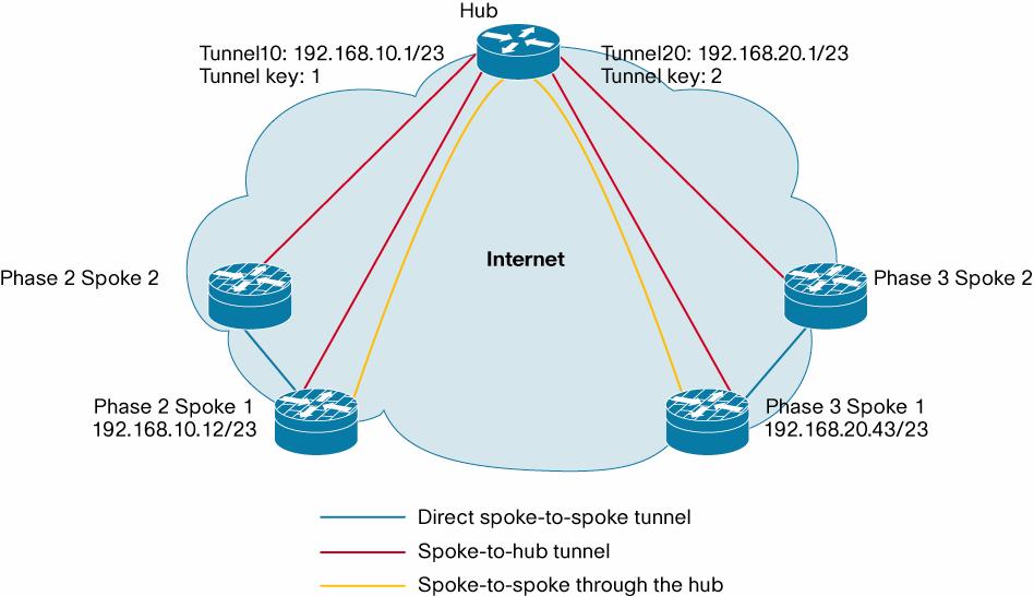 3. If you need to block the OSPF /32 routes, you can add the following on all hub and spoke routers: router ospf <#>.