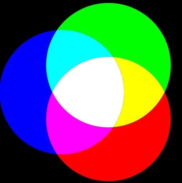 The world of color RGB color model Color models Red, green, blue uses additive color mixing, describes what kind of light needs to be emitted to produce a given color (out of darkness)