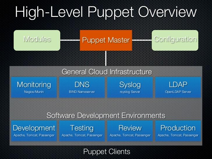 Puppet Orchestration lets you define your entire application and its infrastructure based on the desired state, including dependencies between systems and services.