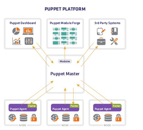 DAY -1 1. Introduction to Puppet 1.1. Purpose of Puppet 1.2. Puppet Architecture 1.3. Building a MOTD Module 1.4. Puppet Enterprise Stack 1.5. Puppet Nodes 2. Installing & Configuring Puppet 2.1. Installing Puppet Master 2.