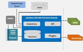 8. The Hosts File 9. Hosts, System Ansible, Roles override 10. Ansible Playbooks 10.1. Ansible Account 10.2. Ansible Command Line 10.3. System Facts 10.4. First Playbook 10.5. Variables 10.6.