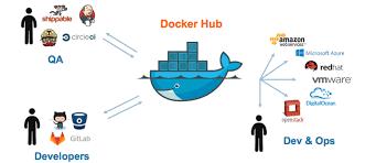 Docker containers are not tied to any specific infrastructure: they run