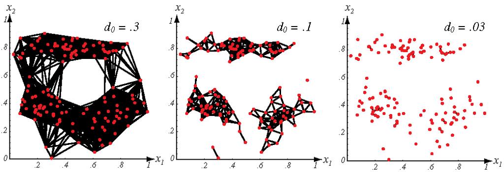 Similarity Measures Figure 3: The distance threshold affects the number and size of clusters that are shown by lines