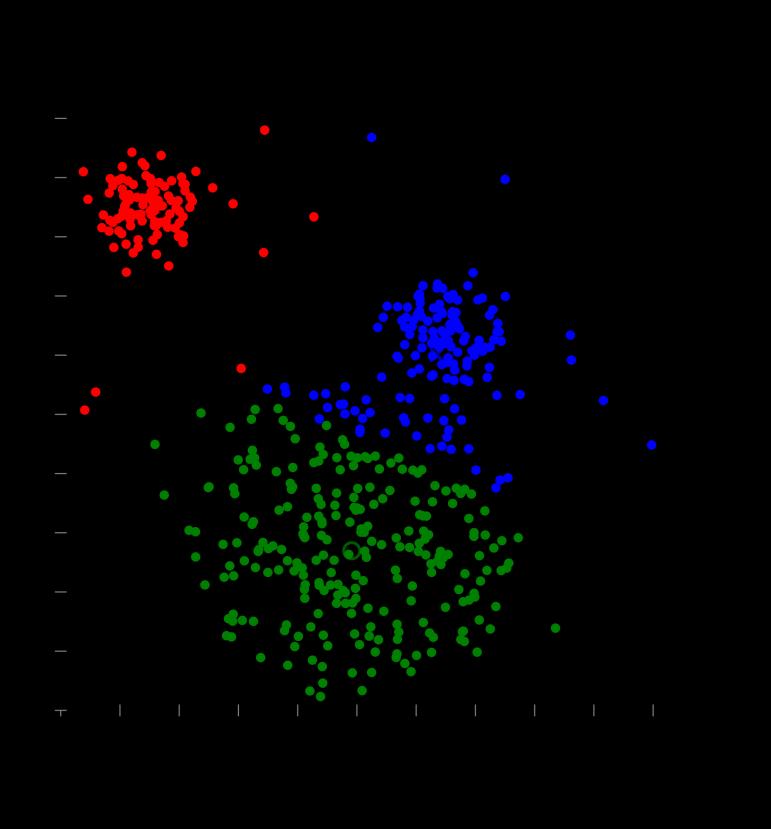 Euclidean k-means Clustering Input: A set of n datapoints x 1, x 2,, x n in R d target #clusters k Output: k representatives c 1, c 2,, c k R d Objective:
