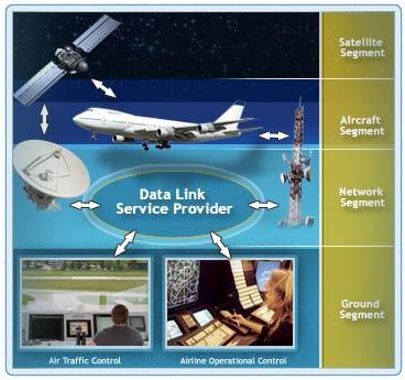 Data Link System Benefits Requirements and Technologies, Screen 17 [2_3_17] Data link systems provide the following benefits: Data can be processed by avionics and ground systems Less reliance on