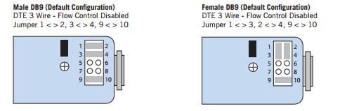 The Male and Female DB9 connectors have different pin-outs. This can be seen in the diagram below.