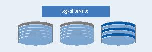 RAID Levels 3 and 4 stripe data across multiple drives and write parity to a dedicated drive. Level 3 is typically implemented at the BYTE level.