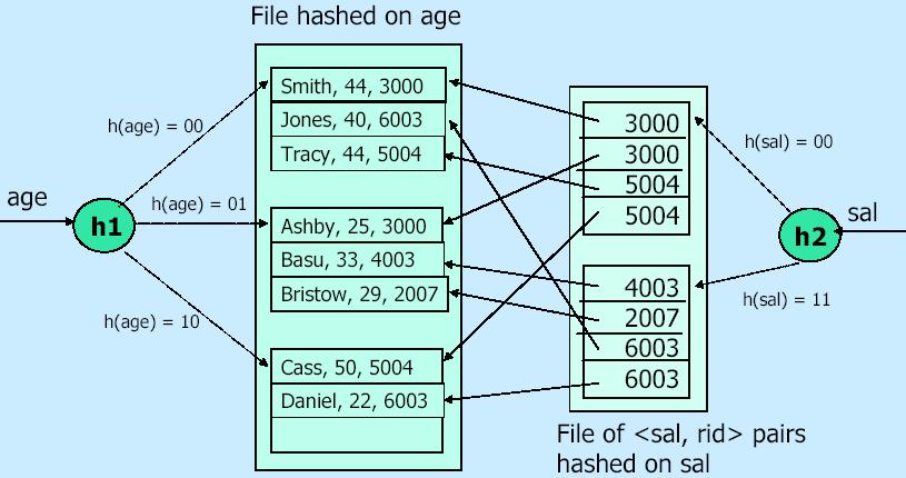 Example On Left : Data stored in file hashed on age Alternative : Data entries are actual data records Hash function identifies page on which record lies.