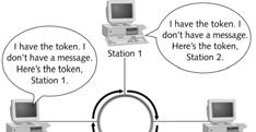 Token Passing Communication in a Token-Passing Network Token passes sequentially from one computer to next Only computer with token can send data, as seen