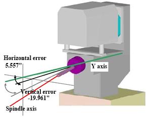 Figure 15 Displacement of the spindle axis Measurement results By the measured data of the axis displacement in horizontal and vertical direction and position coordinates of each point in Y-axis, the