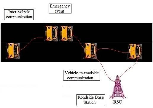 Vehicle to Vehicle Communication (V2V) Vehicle to Roadside Communication (V2R) In V2V communication, Vehicle to vehicle communication takes place only through wireless devices present in vehicles.