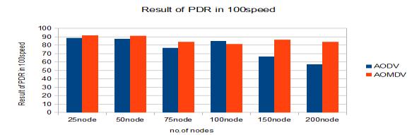Fig. 3 Packet Delivery Ratio in 10Speed B.