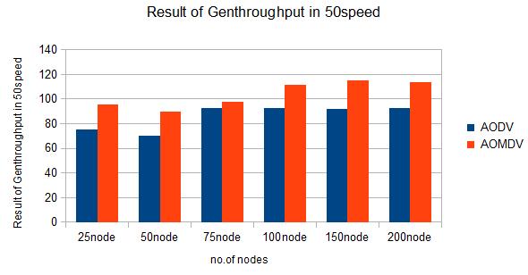 Figure 8 Generated Throughput in 50 Speed Fig. 9 Generated Throughput in 100Speed IV. CONCLUSION In this paper, we examined and analyzed the performance of AODV and AOMDV routing protocols.
