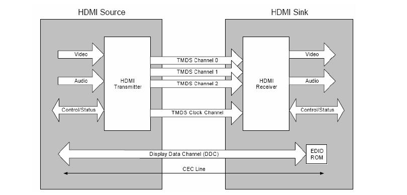 Part : TVU1240R1A Version : A6 Page : 5 / 10 HDMI INTERFACE APPLICATION HDMI block Diagram Source Data 0 ( + / - )