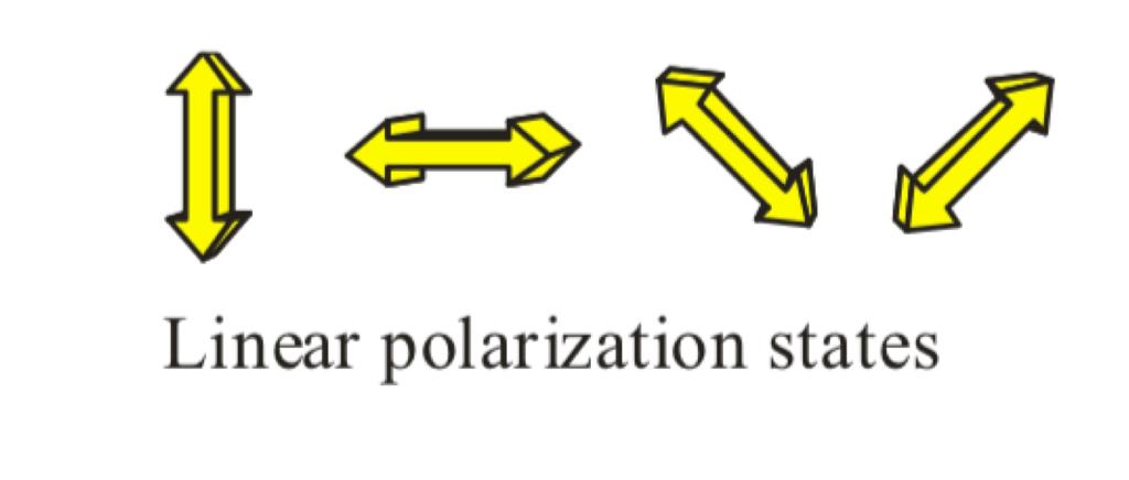 Quantum Channel: - Key is a stream of photons or light - Polarization of photons