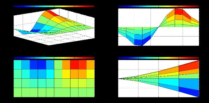 FEA AND EXPERIMENTAL RESULTS The predicted and measured mode shapes, stiffness along the free edge, and FRF for cases 1 (cantilever) and 2 (CCCF) are shown in Figs. 10-17. FIGURE 6.