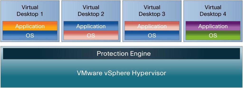 stack, the VMware VMsafe Initiative enables efficient use of desktop protection software, such as antivirus software.