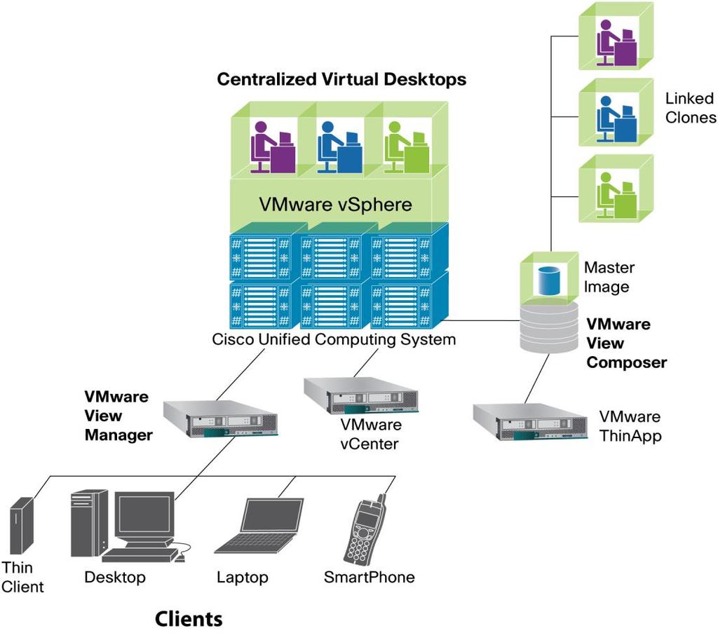 Simplify and Centralize Desktop Management with VMware View Linked Clones and ThinApp At the virtual layer, VMware View Composer, through VMware View Manager, is used to create a parent image, or