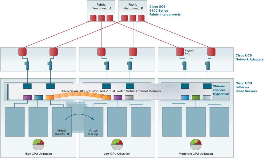 combination with VMware vsphere moves all the necessary network profile information with the virtual desktop to reduce human interaction and preserve security and network QoS settings (Figure 8).