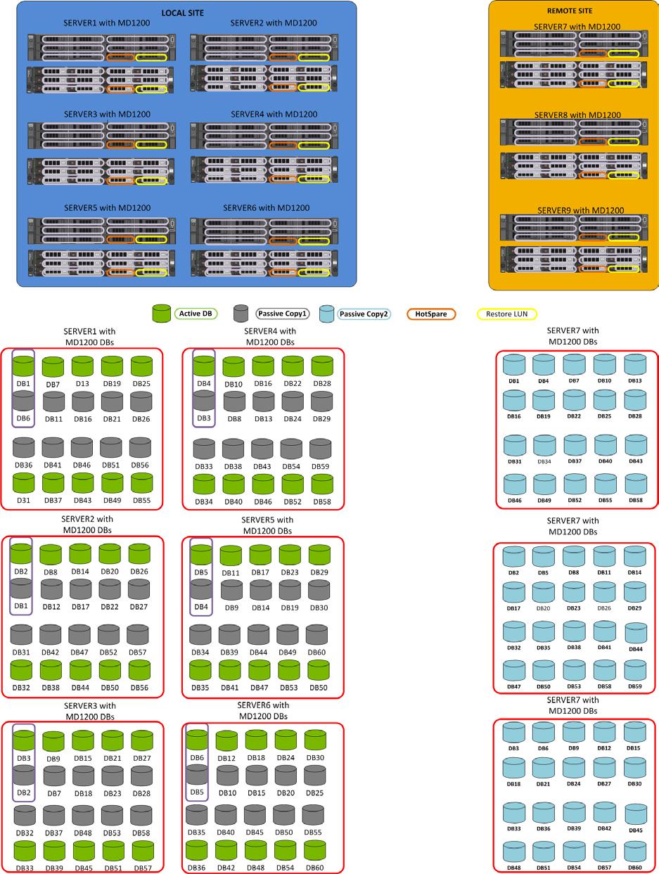 Figure 2 Database Availability Group architectural diagram 12 Dell